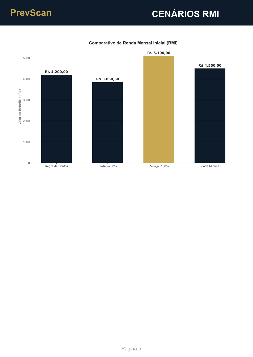 Comparativo RMI e Projeção