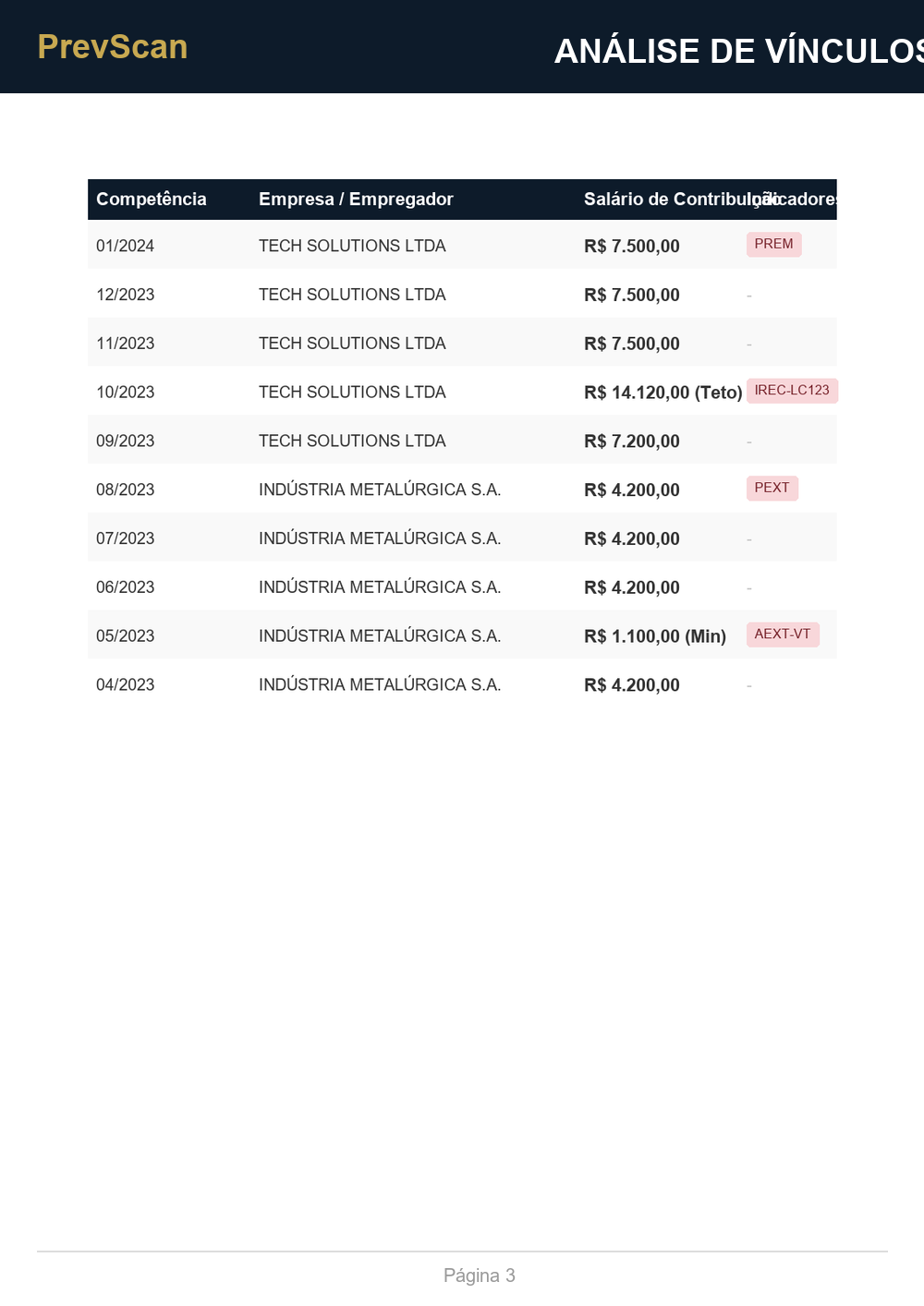 Tabela de Vínculos e Gráfico